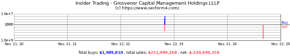 Insider Trading Transactions for Grosvenor Capital Management Holdings LLLP