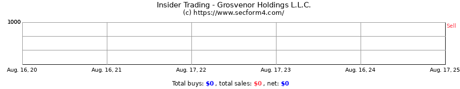 Insider Trading Transactions for Grosvenor Holdings L.L.C.