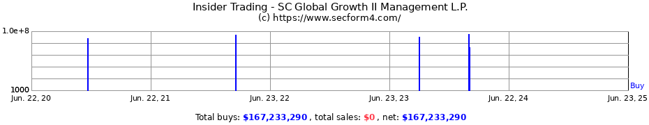 Insider Trading Transactions for SC Global Growth II Management L.P.