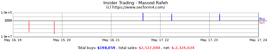 Insider Trading Transactions for Masood Rafeh