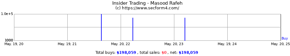 Insider Trading Transactions for Masood Rafeh