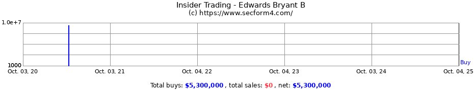 Insider Trading Transactions for Edwards Bryant B