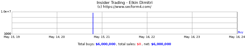Insider Trading Transactions for Elkin Dimitri