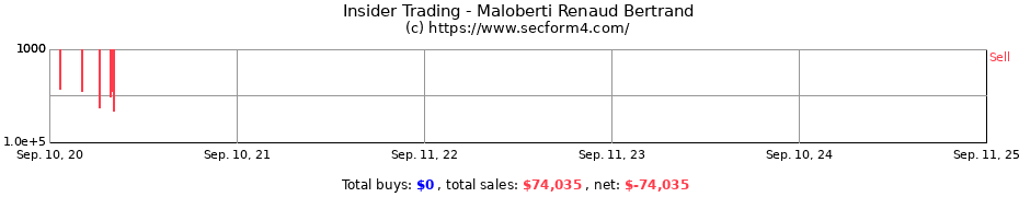 Insider Trading Transactions for Maloberti Renaud Bertrand