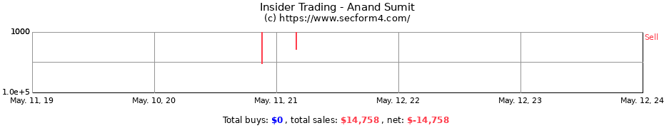 Insider Trading Transactions for Anand Sumit
