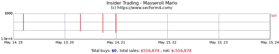 Insider Trading Transactions for Masseroli Mario