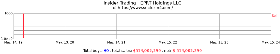 Insider Trading Transactions for EPRT Holdings LLC