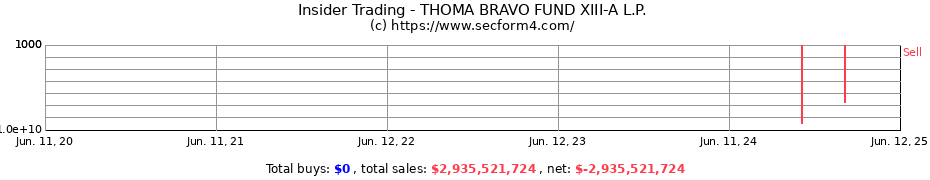 Insider Trading Transactions for THOMA BRAVO FUND XIII-A L.P.