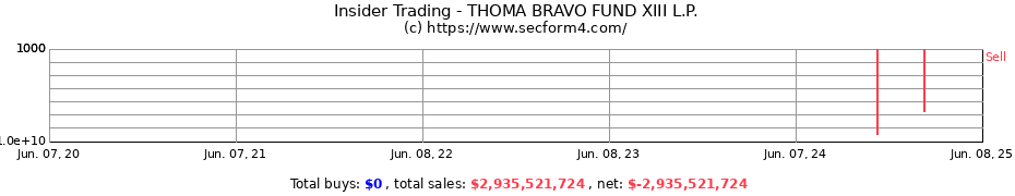 Insider Trading Transactions for THOMA BRAVO FUND XIII L.P.