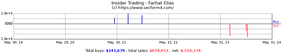 Insider Trading Transactions for Farhat Elias