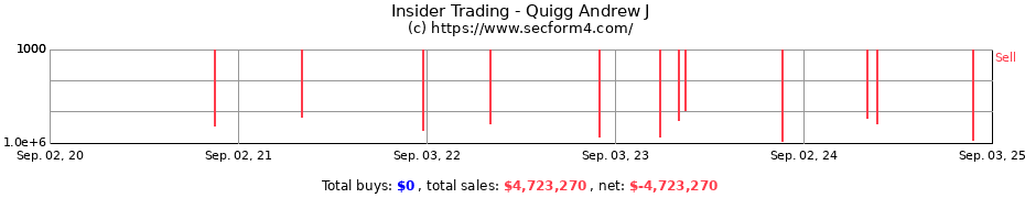 Insider Trading Transactions for Quigg Andrew J