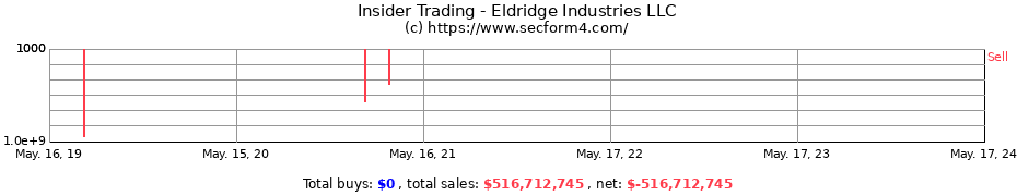 Insider Trading Transactions for Eldridge Industries LLC