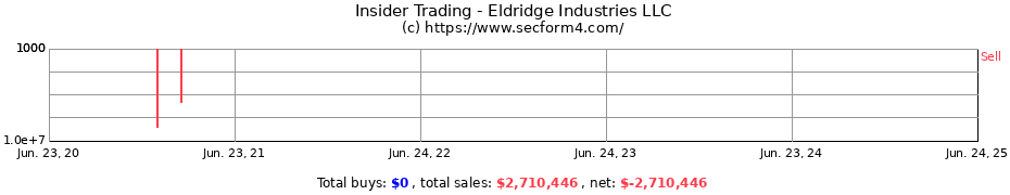 Insider Trading Transactions for Eldridge Industries LLC