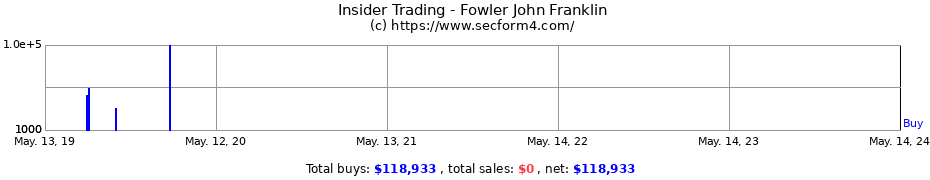 Insider Trading Transactions for Fowler John Franklin
