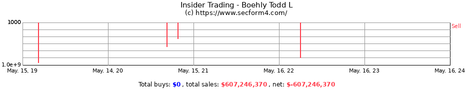 Insider Trading Transactions for Boehly Todd L
