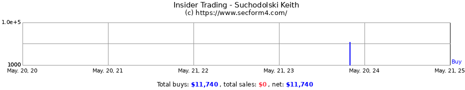 Insider Trading Transactions for Suchodolski Keith