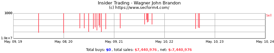 Insider Trading Transactions for Wagner John Brandon