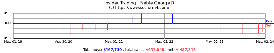 Insider Trading Transactions for Neble George R