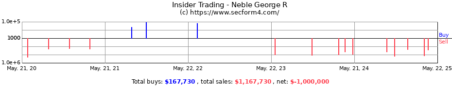 Insider Trading Transactions for Neble George R