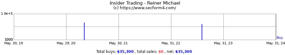 Insider Trading Transactions for Reiner Michael