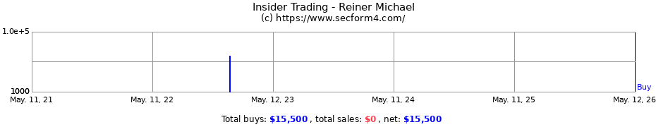 Insider Trading Transactions for Reiner Michael