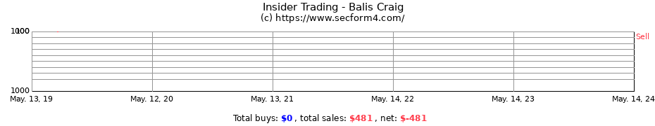 Insider Trading Transactions for Balis Craig