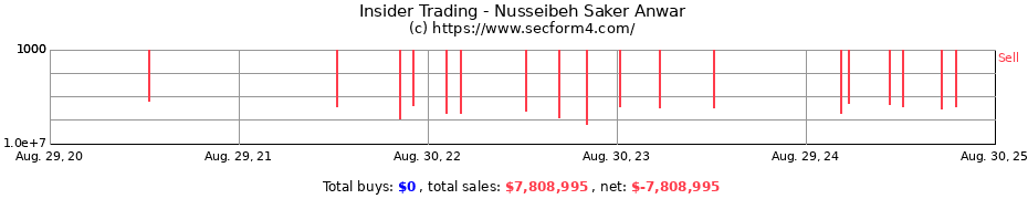 Insider Trading Transactions for Nusseibeh Saker Anwar