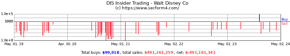 Insider Trading Transactions for The Walt Disney Company