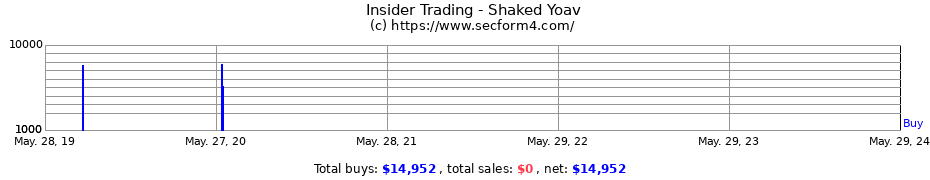 Insider Trading Transactions for Shaked Yoav