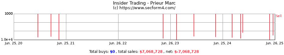 Insider Trading Transactions for Prieur Marc