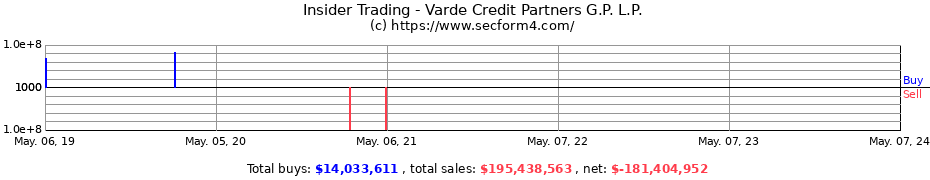 Insider Trading Transactions for Varde Credit Partners G.P. L.P.