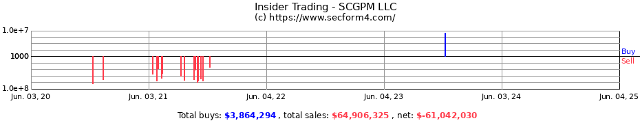 Insider Trading Transactions for SCGPM LLC