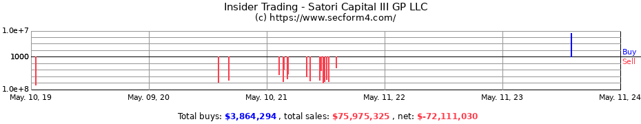 Insider Trading Transactions for Satori Capital III GP LLC