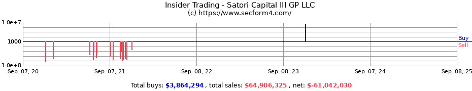 Insider Trading Transactions for Satori Capital III GP LLC