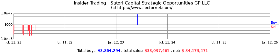 Insider Trading Transactions for Satori Capital Strategic Opportunities GP LLC