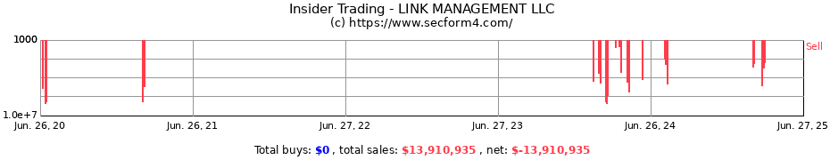 Insider Trading Transactions for LINK MANAGEMENT LLC