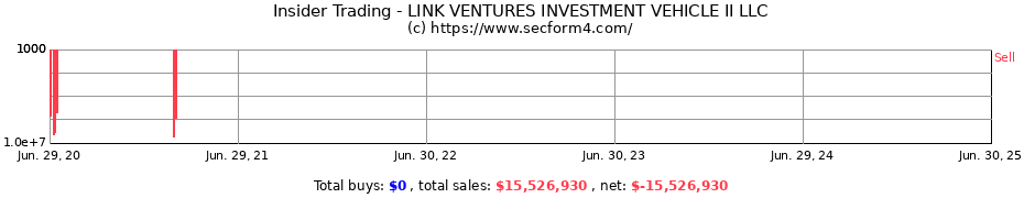 Insider Trading Transactions for LINK VENTURES INVESTMENT VEHICLE II LLC