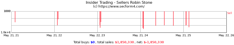 Insider Trading Transactions for Sellers Robin Stone