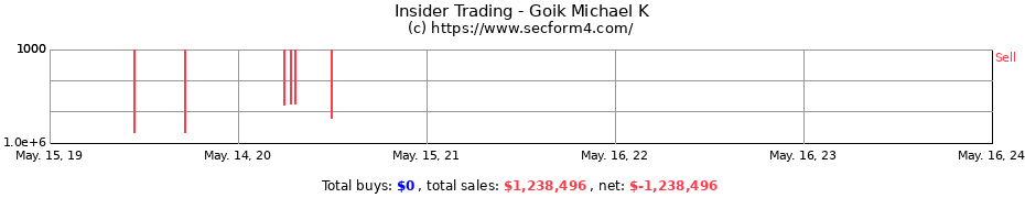 Insider Trading Transactions for Goik Michael K
