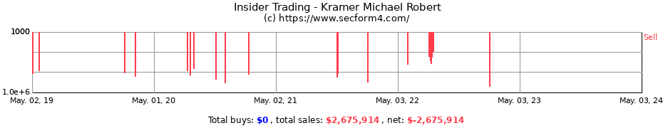 Insider Trading Transactions for Kramer Michael Robert