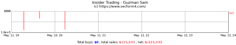 Insider Trading Transactions for Guzman Sam