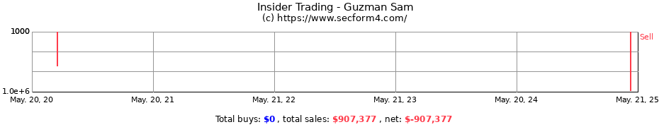 Insider Trading Transactions for Guzman Sam