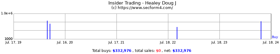 Insider Trading Transactions for Healey Doug J