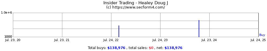 Insider Trading Transactions for Healey Doug J