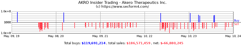 Insider Trading Transactions for Akero Therapeutics, Inc.
