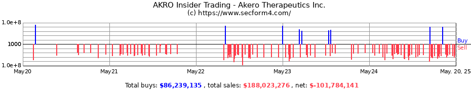 Insider Trading Transactions for Akero Therapeutics, Inc.