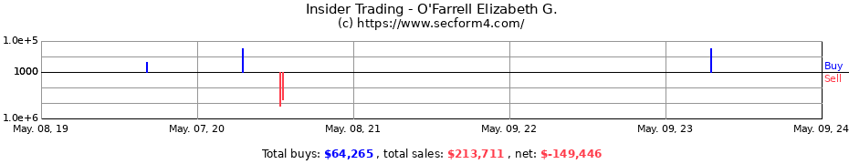 Insider Trading Transactions for O'Farrell Elizabeth G.
