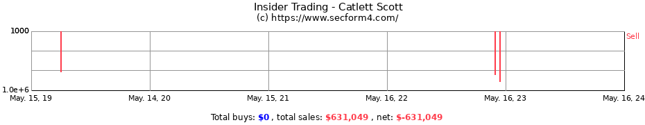 Insider Trading Transactions for Catlett Scott