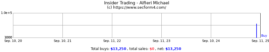 Insider Trading Transactions for Alfieri Michael