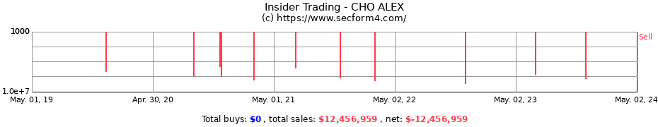 Insider Trading Transactions for CHO ALEX